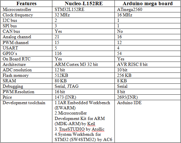 Arduino vs Stm32 Feature Arduino vs Stm32 Feature