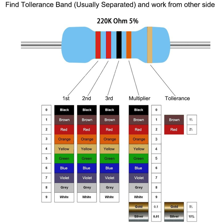 220K ohm Resistor Color Code Chart