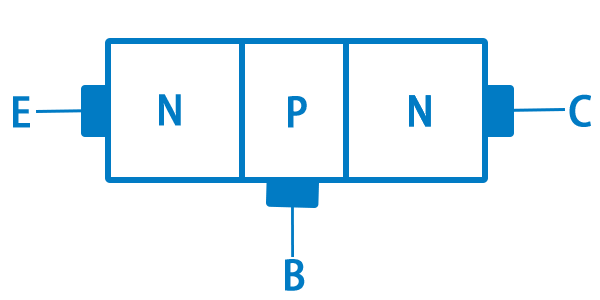 The three terminals of the BJT are: emitter (E), base (B) and collector (C)