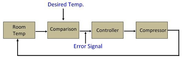 Thermostats in HVAC Systems
